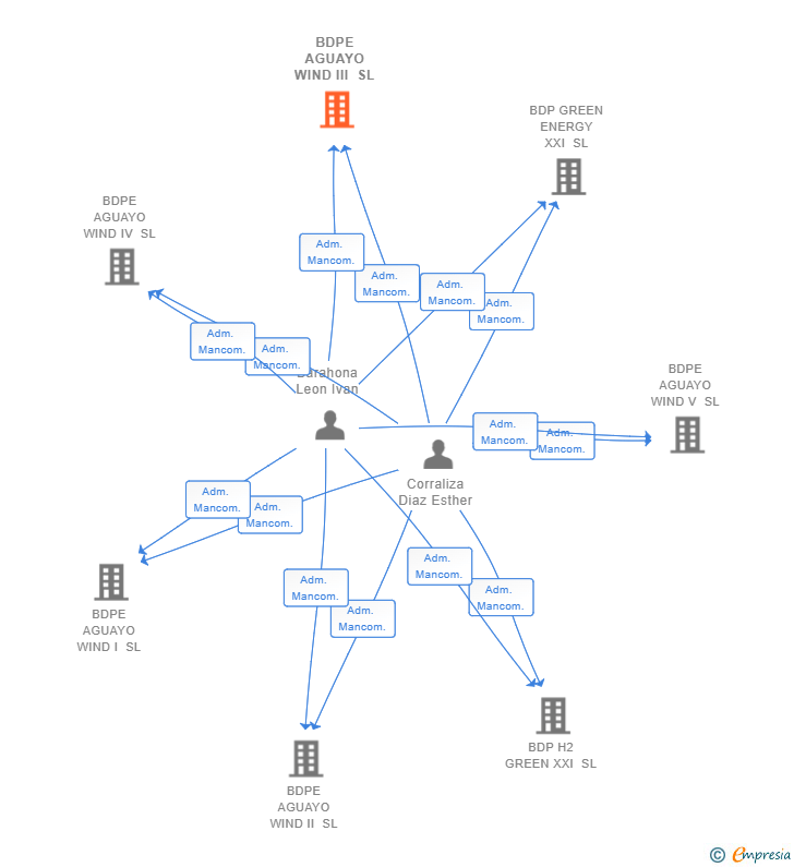 Vinculaciones societarias de BDPE AGUAYO WIND III SL (EXTINGUIDA)