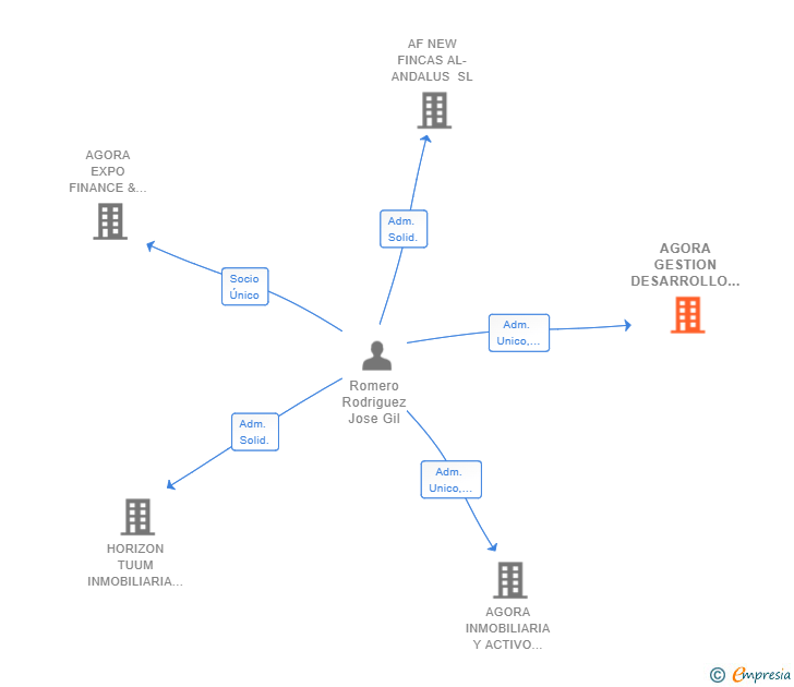 Vinculaciones societarias de AGORA GESTION DESARROLLO Y PROMOCIONES SL