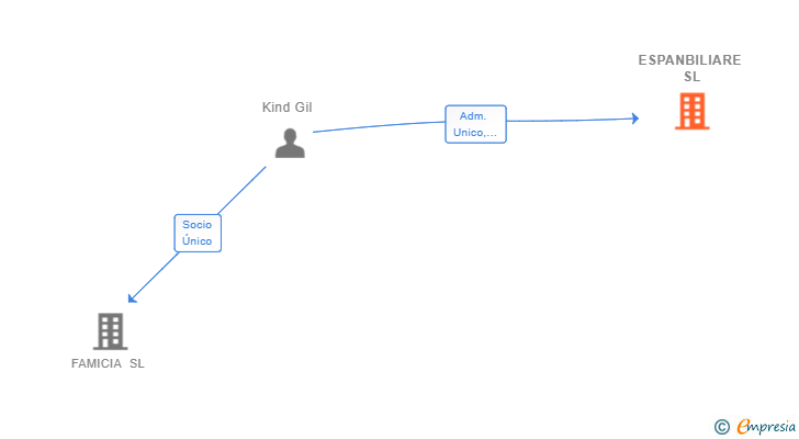 Vinculaciones societarias de ESPANBILIARE SL