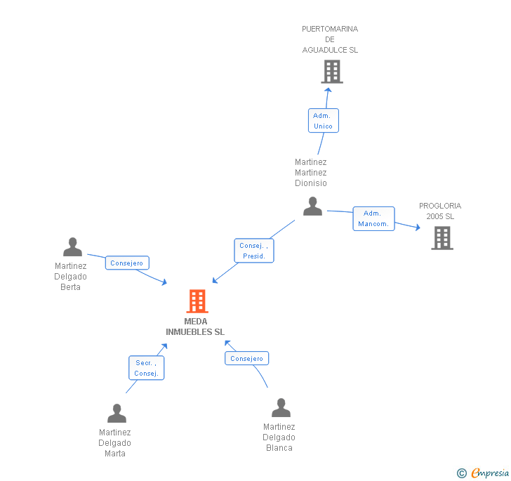 Vinculaciones societarias de MEDA INMUEBLES SL