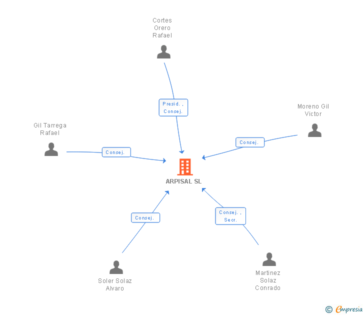 Vinculaciones societarias de ARPISAL SL