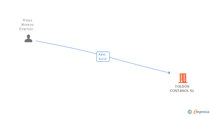 Vinculaciones societarias de TOLDOS COSTASOL SL