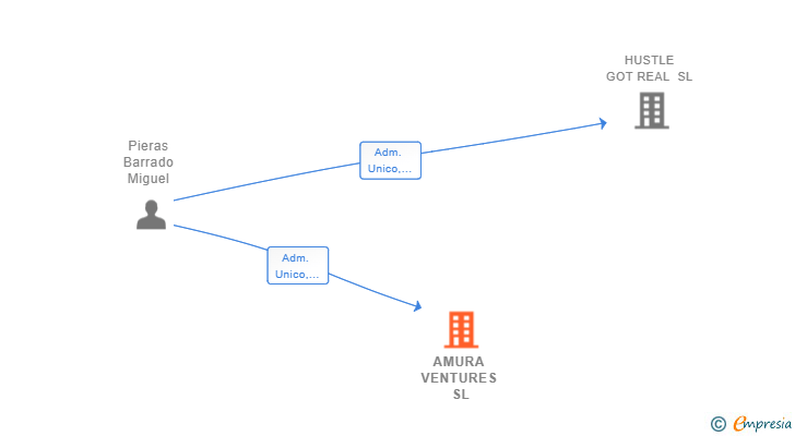 Vinculaciones societarias de AMURA VENTURES SL