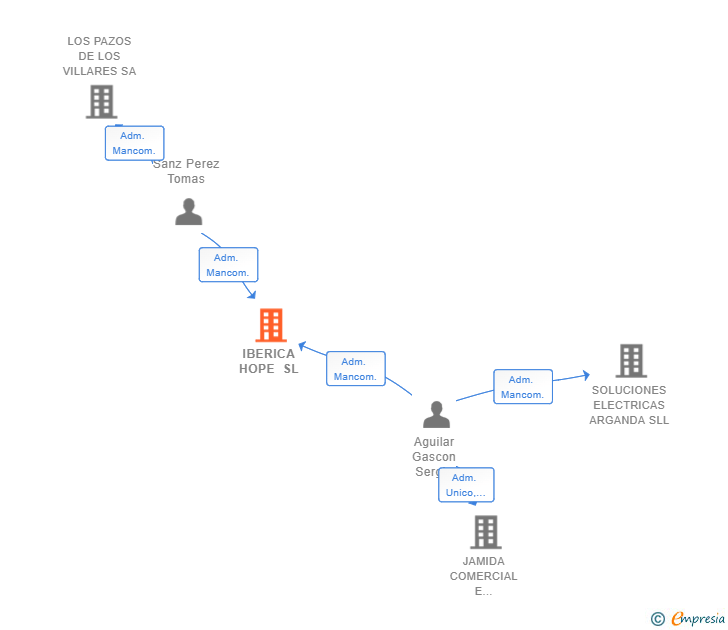 Vinculaciones societarias de IBERICA HOPE SL