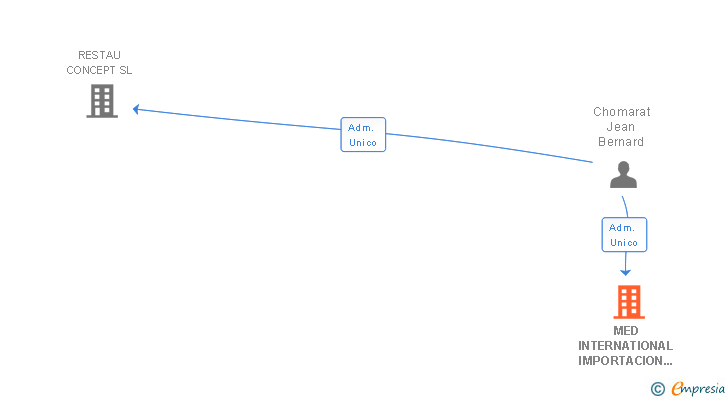 Vinculaciones societarias de MED INTERNATIONAL IMPORTACION EXPORTACION SA