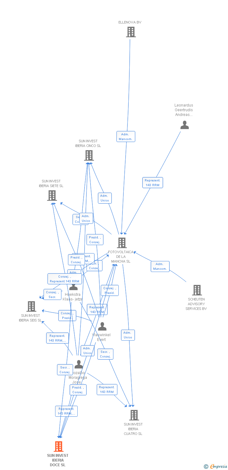 Vinculaciones societarias de SUN INVEST IBERIA DOCE SL