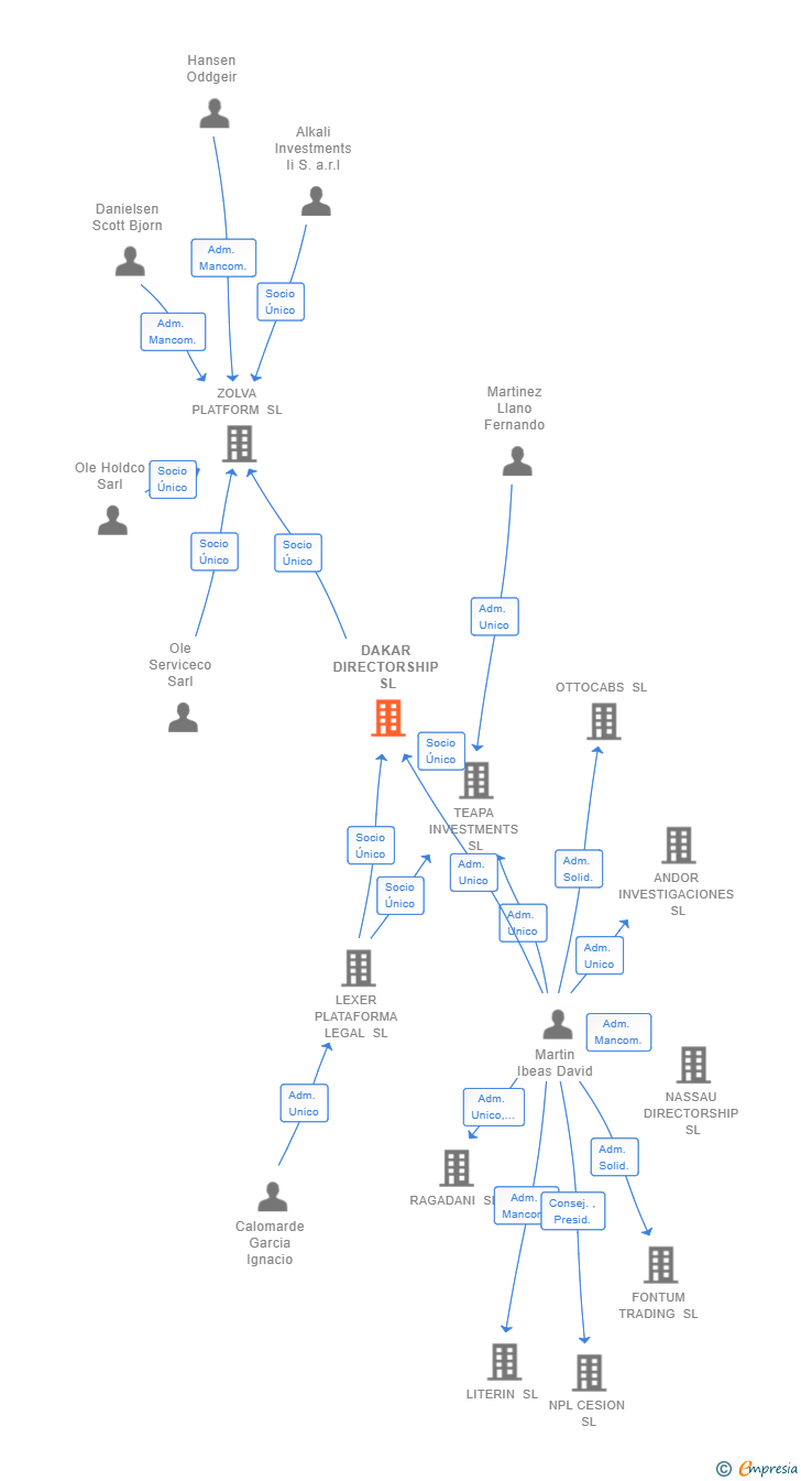 Vinculaciones societarias de DAKAR DIRECTORSHIP SL