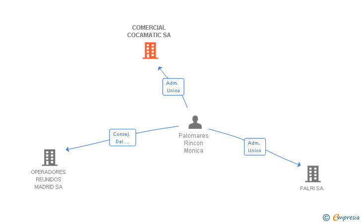 Vinculaciones societarias de COMERCIAL COCAMATIC SA