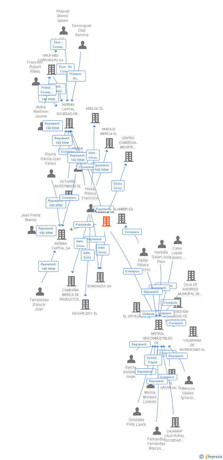 Vinculaciones societarias de RINACA SL