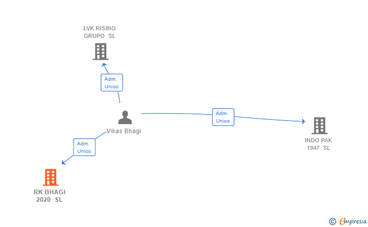 Vinculaciones societarias de RK BHAGI 2020 SL