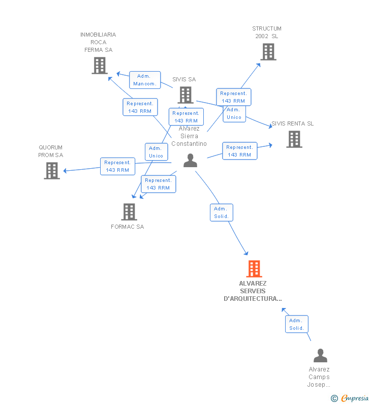 Vinculaciones societarias de ALVAREZ SERVEIS D'ARQUITECTURA I URBANISME SCIV