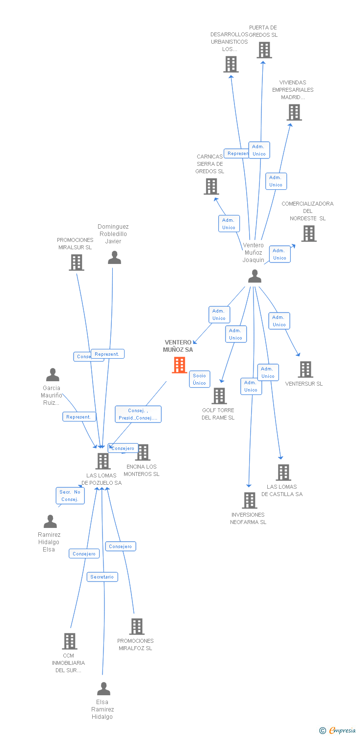 Vinculaciones societarias de VENTERO MUÑOZ SA