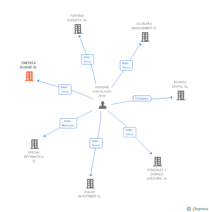 Vinculaciones societarias de EMERITA AGADIR SL