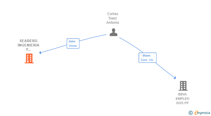 Vinculaciones societarias de SEABERG INGENIERIA Y CONSULTORIA SL