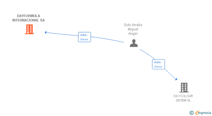Vinculaciones societarias de DAYFORMULA INTERNACIONAL SA