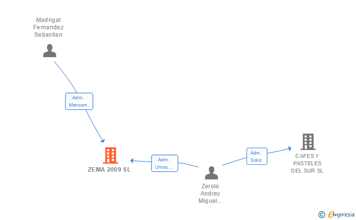 Vinculaciones societarias de ZEMA 2009 SL