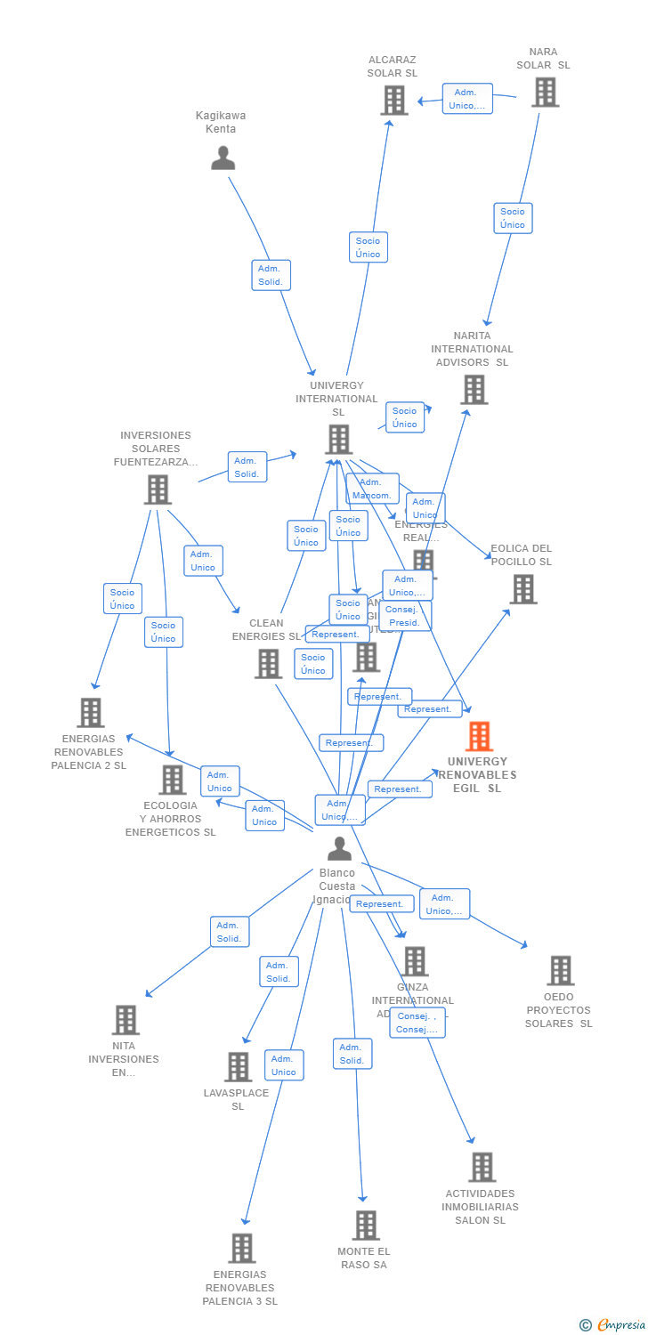 Vinculaciones societarias de UNIVERGY RENOVABLES EGIL SL