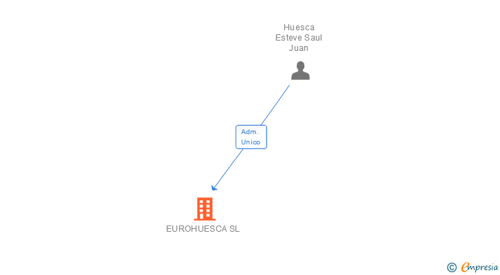 Vinculaciones societarias de EUROHUESCA SL
