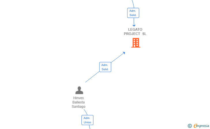 Vinculaciones societarias de LEGATO PROJECT SL