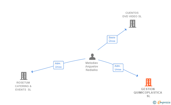 Vinculaciones societarias de GESTION QUIMICOPLASTICA SL