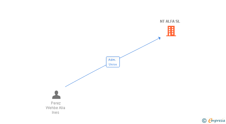Vinculaciones societarias de NT ALFA SL