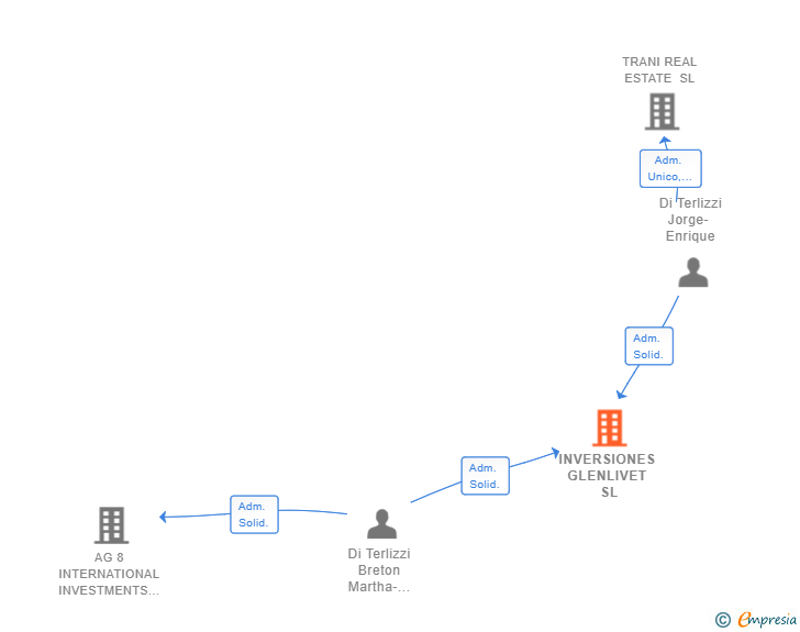Vinculaciones societarias de INVERSIONES GLENLIVET SL