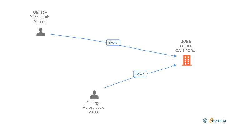 Vinculaciones societarias de JOSE MARIA GALLEGO PAREJA SLP