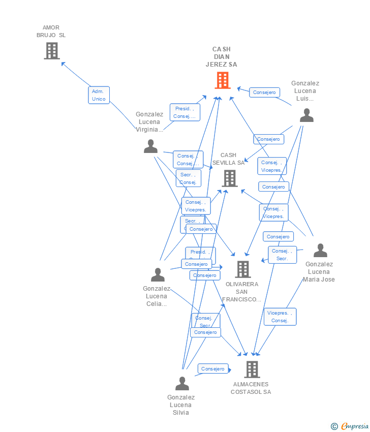 Vinculaciones societarias de CASH DIAN JEREZ SA
