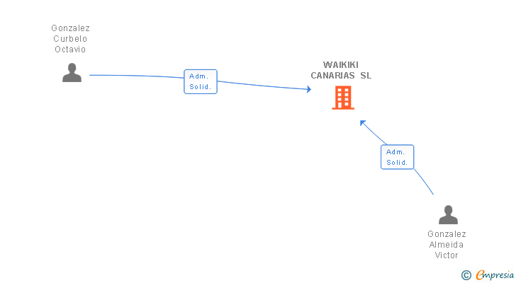Vinculaciones societarias de WAIKIKI CANARIAS SL