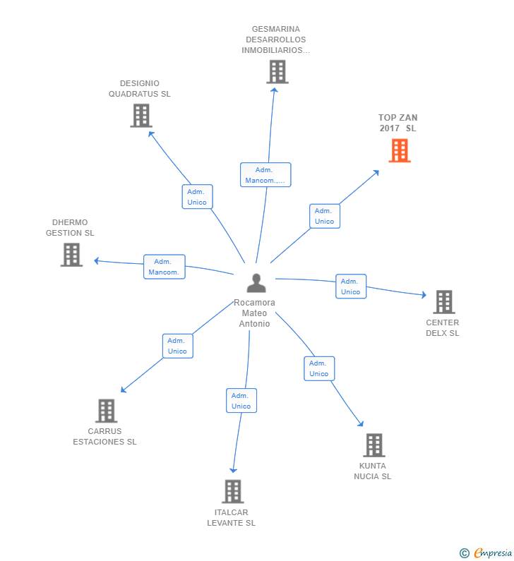 Vinculaciones societarias de TOP ZAN 2017 SL