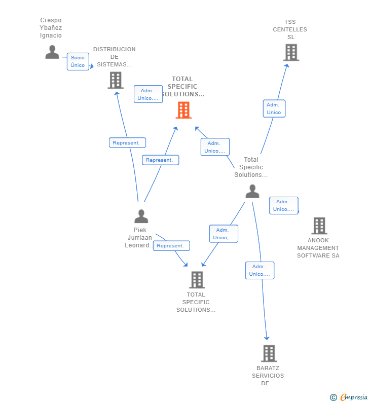 Vinculaciones societarias de TOTAL SPECIFIC SOLUTIONS DOMUS SL