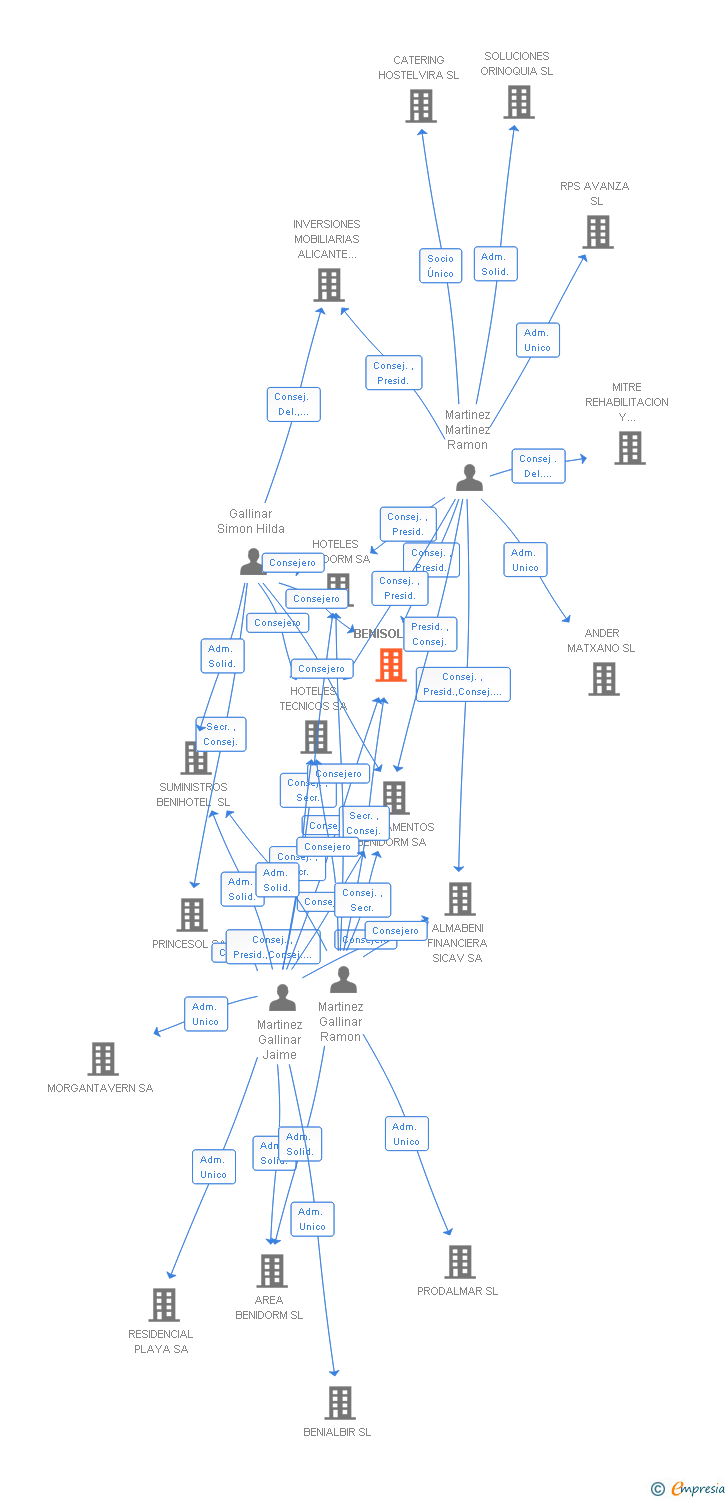 Vinculaciones societarias de BENISOL SA