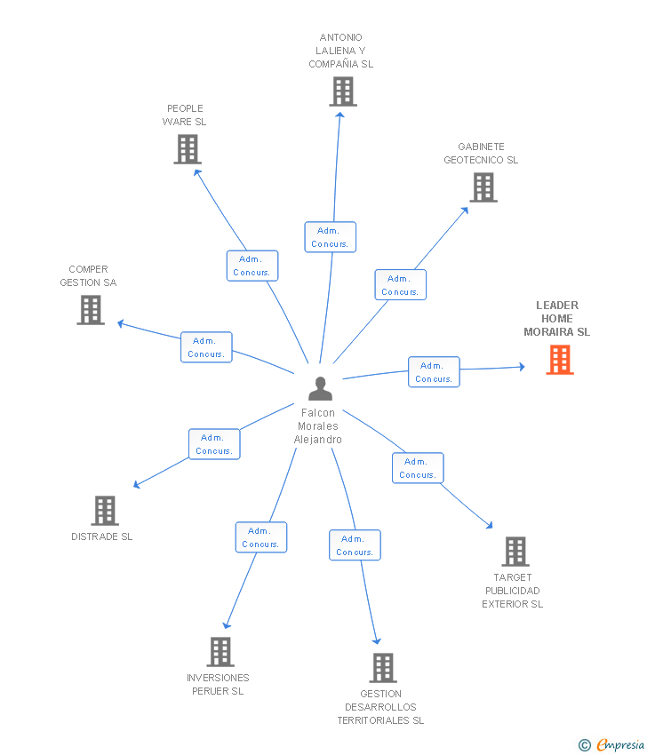 Vinculaciones societarias de LEADER HOME MORAIRA SL