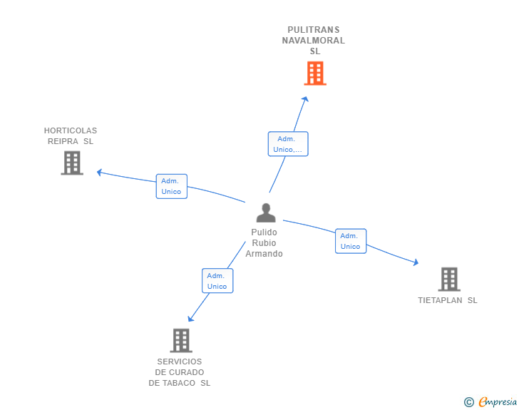 Vinculaciones societarias de PULITRANS NAVALMORAL SL