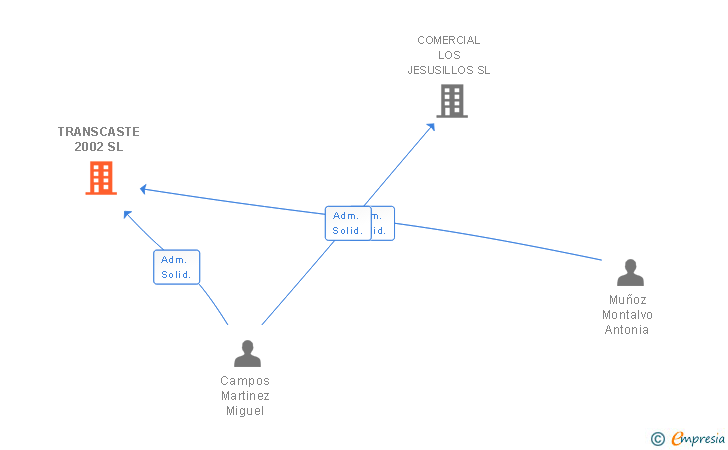 Vinculaciones societarias de TRANSCASTE 2002 SL