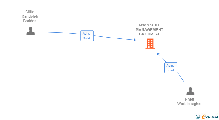 Vinculaciones societarias de MW YACHT MANAGEMENT GROUP SL