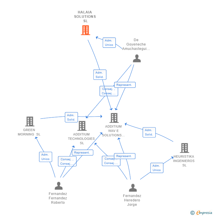 Vinculaciones societarias de HALAIA SOLUTIONS SL