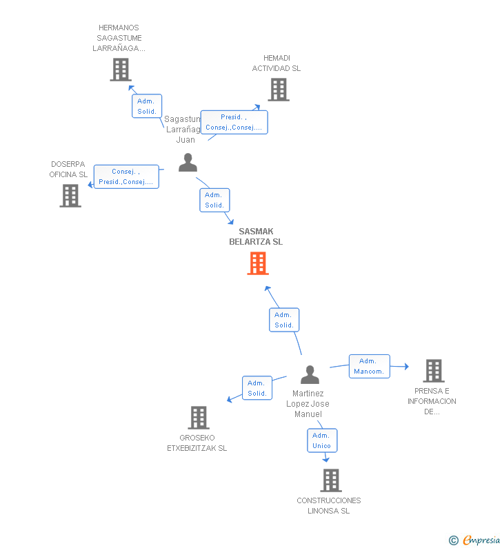 Vinculaciones societarias de SASMAK BELARTZA SL