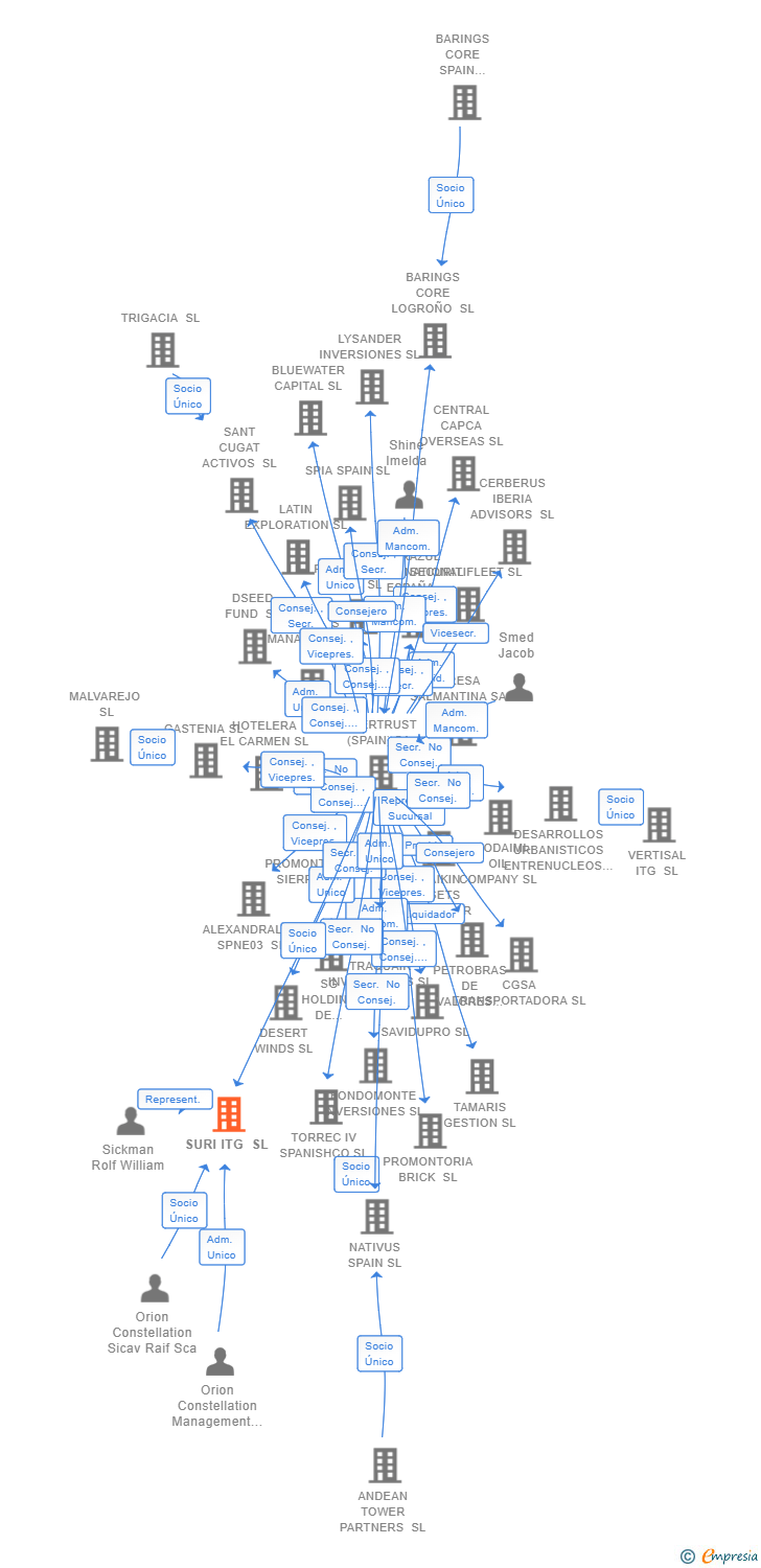 Vinculaciones societarias de SURI ITG SL