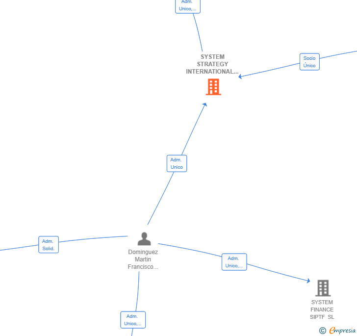 Vinculaciones societarias de SYSTEM STRATEGY INTERNATIONAL SL