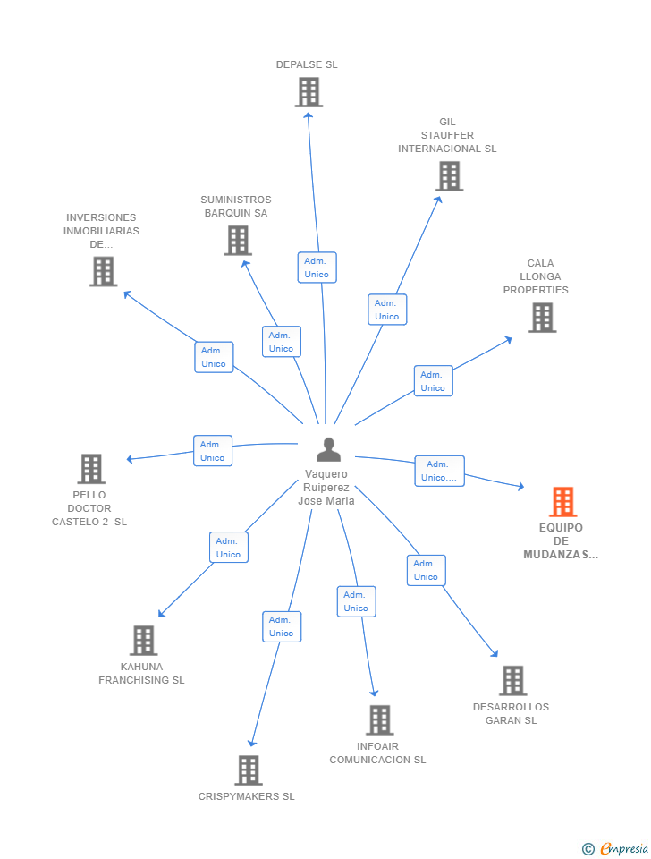 Vinculaciones societarias de EQUIPO DE MUDANZAS SL