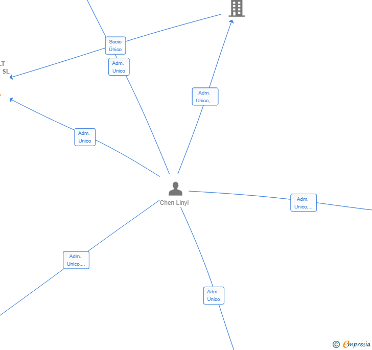 Vinculaciones societarias de ABC QLT NATURE SL