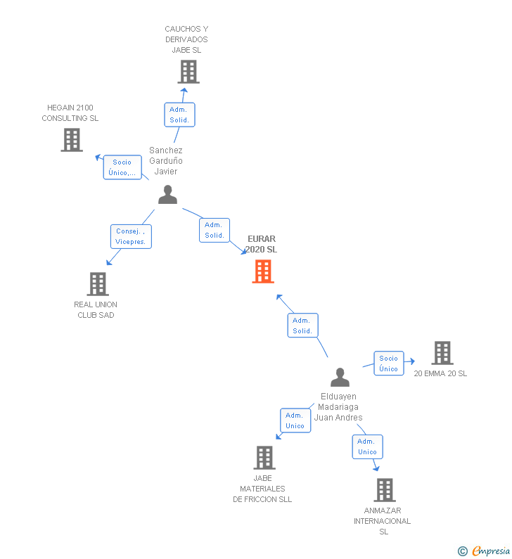 Vinculaciones societarias de RIVESTOP SYSTEM SL
