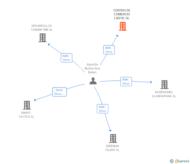 Vinculaciones societarias de CENTRO DE COMERCIO LASTIC SL