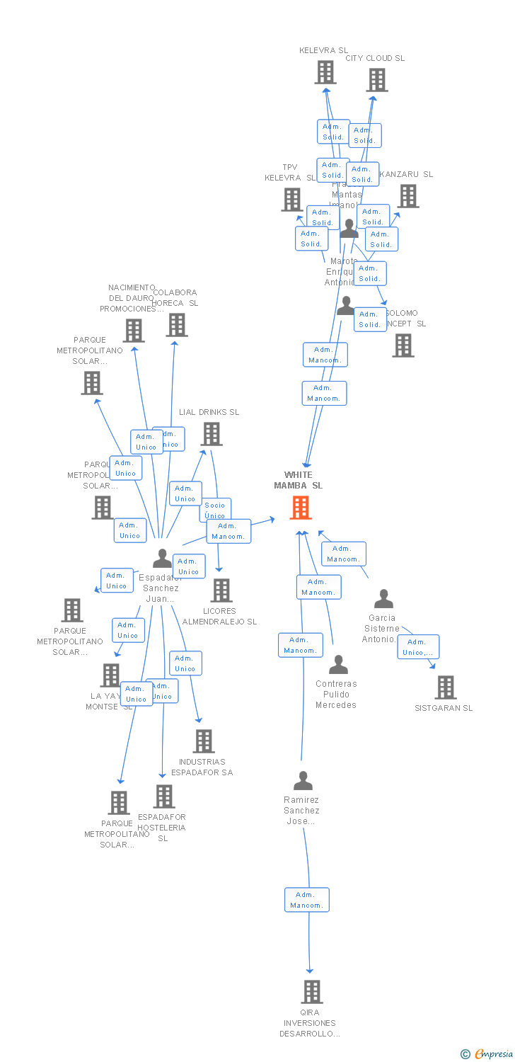 Vinculaciones societarias de WHITE MAMBA SL