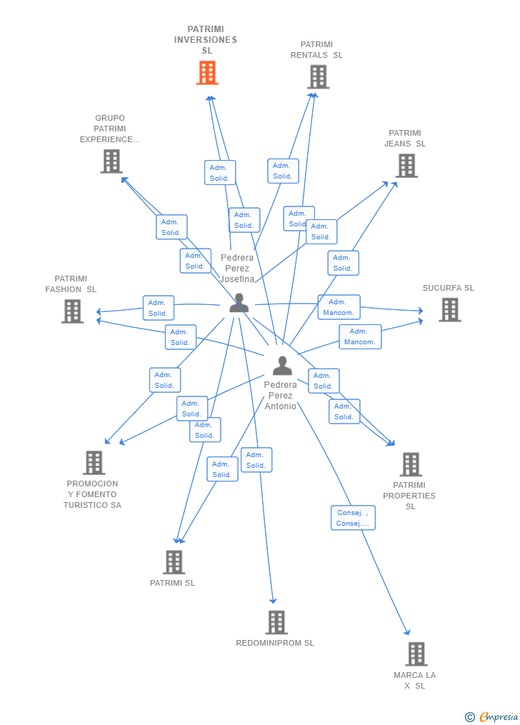 Vinculaciones societarias de PATRIMI INVERSIONES SL