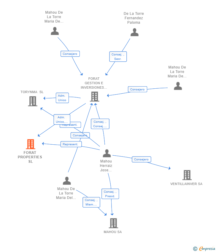 Vinculaciones societarias de FORAT PROPERTIES SL