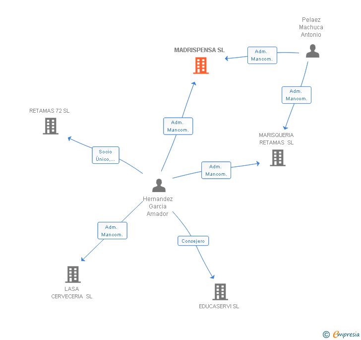 Vinculaciones societarias de MADRISPENSA SL