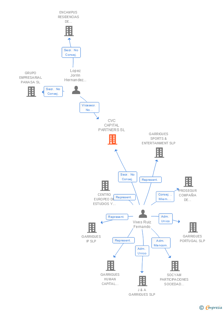 Vinculaciones societarias de CVC INVESTMENT ADVISORY SERVICES SL