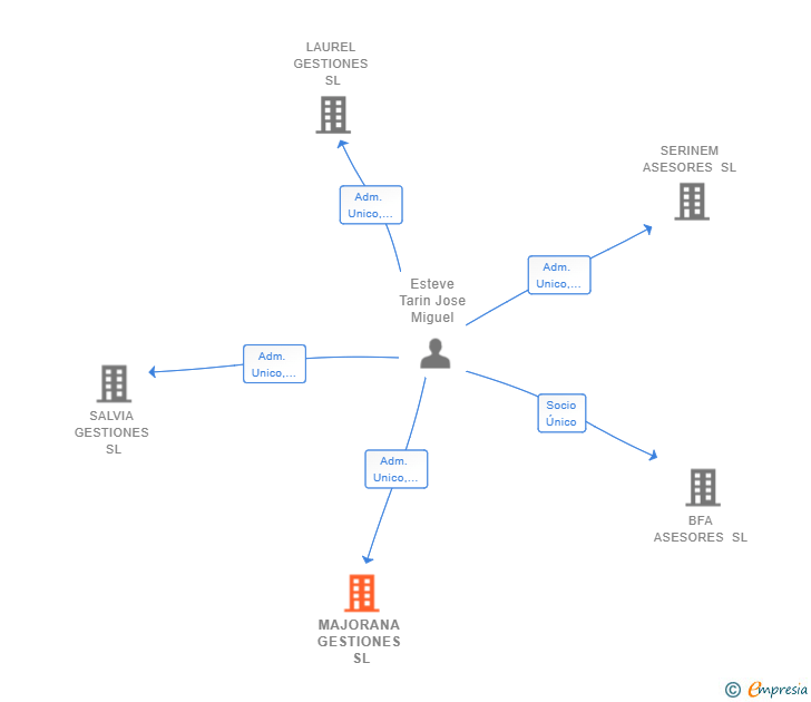 Vinculaciones societarias de MAJORANA GESTIONES SL
